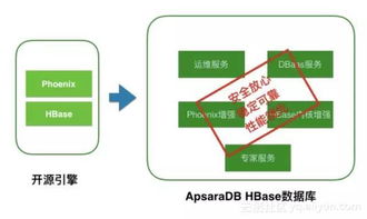 性能飆升，阿里云數據庫HBase版正式上線，打造數據處理與存儲新標桿
